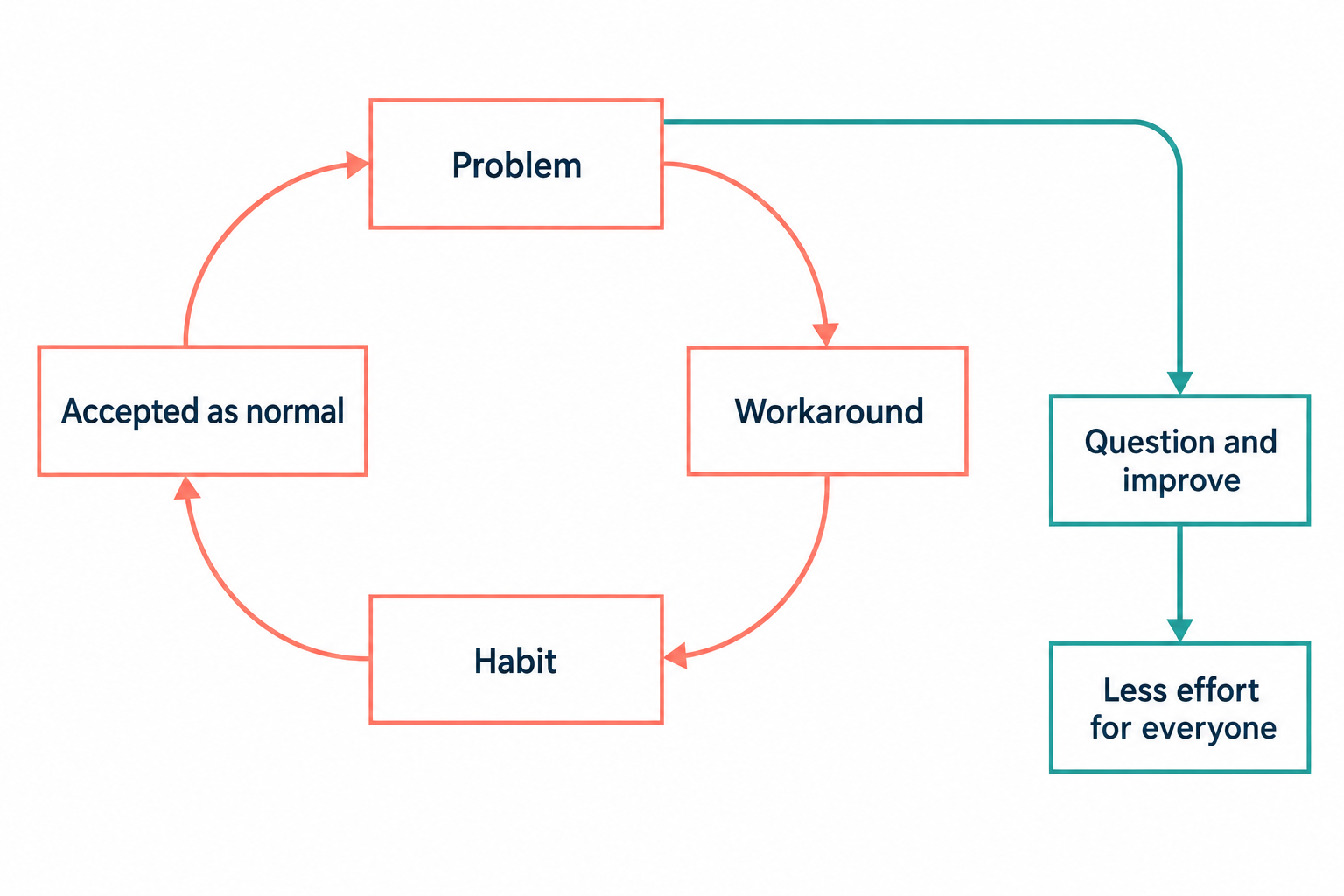 A cycle runs from problem to workaround to habit to accepted as normal, then back to the unresolved problem. An alternative path leads from the problem to question and improve, then to less effort for everyone.