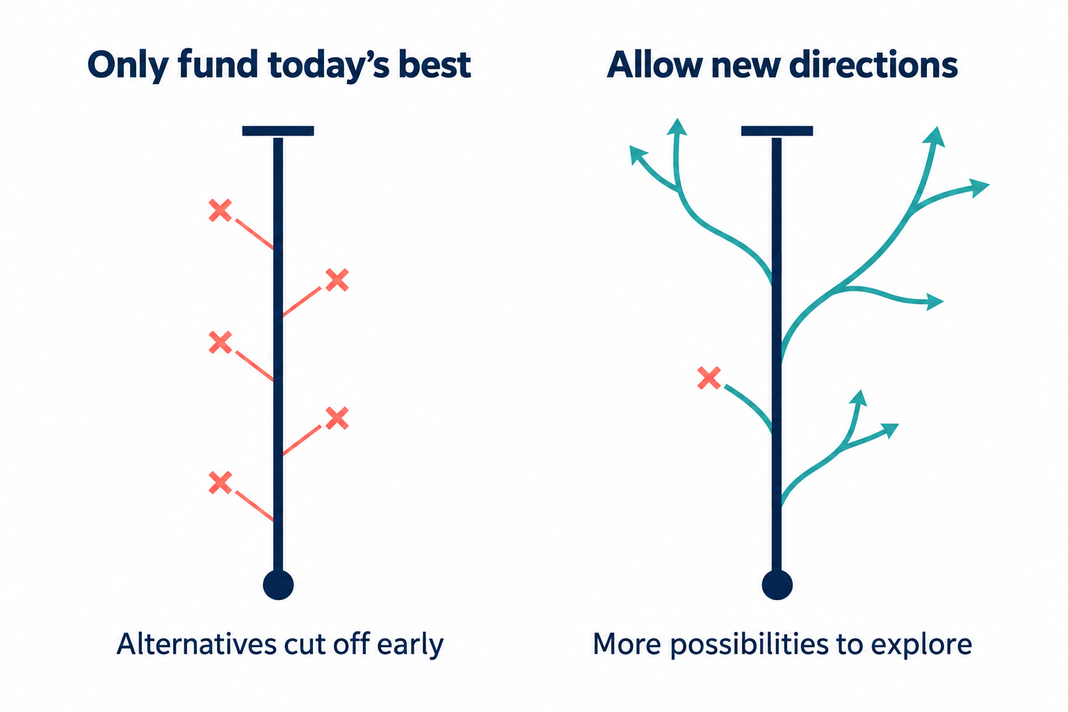 Two research paths reach the same barrier. On the left, funding only today's best cuts off every alternative early. On the right, allowing new directions leaves several branches open to exploration, while one still ends unsuccessfully.